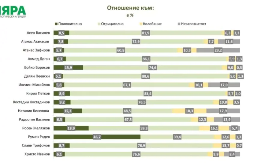 Слаба подкрепа за правителството на Росен Желязков /снимки/