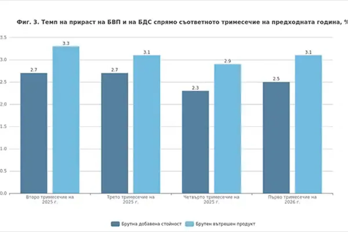Брутният вътрешен продукт на България нараства с 3,1% през първото тримесечие на 2026 г